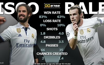 Real Madrid: Perez trọng thưởng Isco, vị thế của Bale lung lay dữ dội