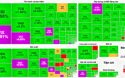 VN-Index bùng nổ tăng 25 điểm, vượt mốc 1.270 điểm