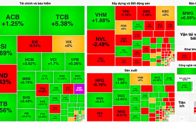 VN-Index chinh phục lại mốc 1.290 điểm, TCB bùng nổ giao dịch