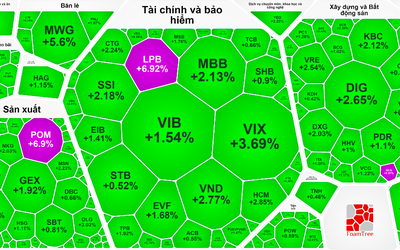 Sắc xanh lan toả, khối ngoại mạnh tay mua ròng MWG