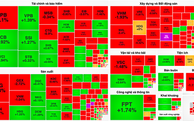 Thị trường quay đầu giảm điểm, khối ngoại "xả" bán ròng 1.800 tỷ đồng