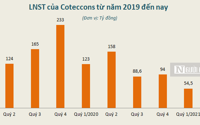 Coteccons nói gì khi lợi nhuận sụt giảm 65% trong 6 tháng đầu năm?