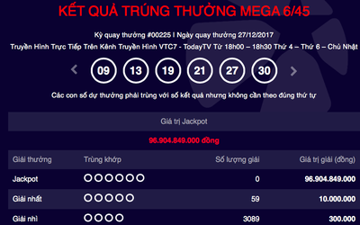 Kết quả xổ số Vietlott ngày 27/12: 59 người suýt trúng Jackpot 97 tỷ