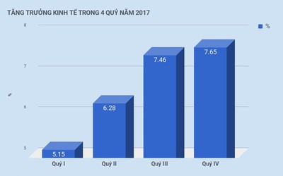 Thu nhập bình quân mỗi người Việt tăng thêm 170 USD: Sao phải “chưa vội mừng”?