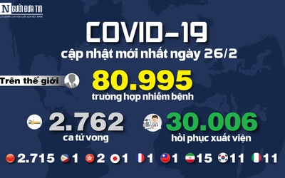 [Infographic] - Cập nhật mới nhất ngày 26/2: 80.995 người mắc, 2.762 người tử vong do virus Corona