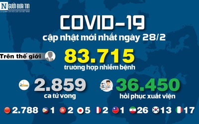 [Infographic] - Cập nhật mới nhất ngày 28/2: 83.715 người mắc, 2.859 người tử vong do virus Corona