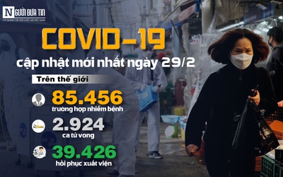 [Infographic] - Cập nhật ngày 29/2 về dịch Covid-19: Ý thêm 4 người, Iran thêm 8 người tử vong, Hàn Quốc và Trung Quốc chưa ghi nhận trường hợp nhiễm bệnh mới