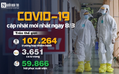 [Infographic] Covid-19 - Cập nhật ngày 8/3: 107.264 người mắc, 3.651 người tử vong do virus Corona