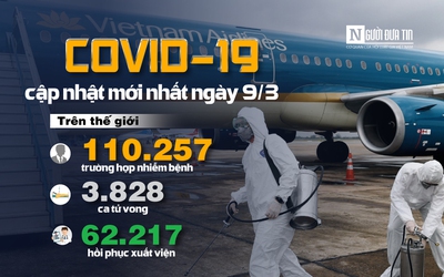 [Infographic] Covid-19 - Cập nhật ngày 9/3: 110.257 người mắc, 3.828 người tử vong do virus Corona