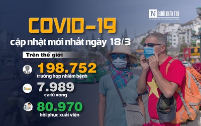 [Infographic] Covid-19 - Cập nhật ngày 18/3: 198.752 người mắc, 7.989 người tử vong do virus Corona