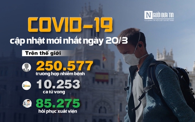 [Infographic] Covid-19 - Cập nhật ngày 20/3: 250.577 người mắc, 10.253 người tử vong do virus Corona