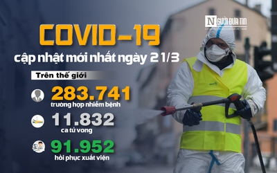 [Infographic] Covid-19 - Cập nhật ngày 21/3: 283.741 người mắc, 11.832 người tử vong do virus Corona