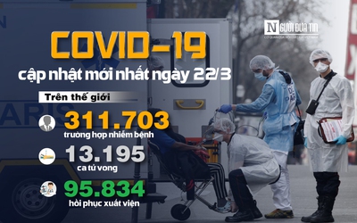 [Infographic] Covid-19 - Cập nhật ngày 22/3: 311.703 người mắc, 13.195 người tử vong, châu Âu tiếp tục tăng mạnh cả ca nhiễm và tử vong