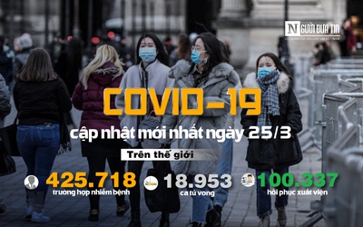 [Infographic] Covid-19 - Cập nhật ngày 25/3: "Kỷ lục buồn" thế giới 425.718 người mắc, 18.953 người tử vong, Mỹ vượt 53.000 người mắc, nguy cơ thành "tâm dịch" mới