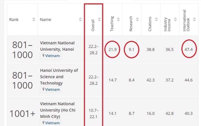 Việt Nam có 2 trường đại học lọt top 1.000 trường uy tín thế giới