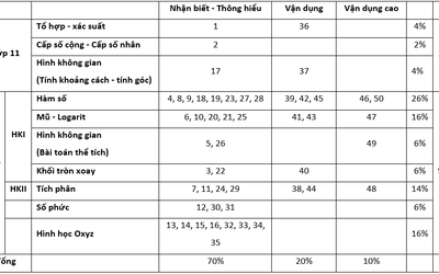 Đề tham khảo THPT Quốc gia 2020 môn Toán không dễ lấy điểm cao