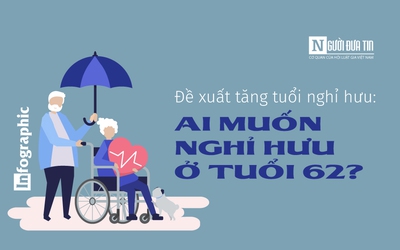 [Info] Đề xuất tăng tuổi nghỉ hưu: Ai muốn nghỉ hưu ở tuổi 62?