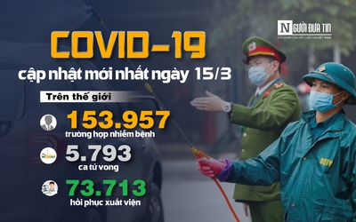 [Infographic] Covid-19 - Cập nhật ngày 15/3: 153.957 người mắc, 5.793 người tử vong do virus Corona