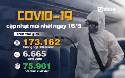 [Infographic] Covid-19 - Cập nhật ngày 16/3: 173.162 người mắc, 6.665 người tử vong do virus Corona