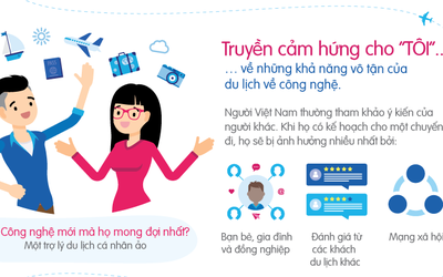 Người du lịch Việt Nam chia sẻ thông tin để cá nhân hóa dịch vụ