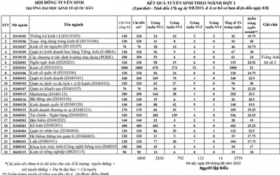 Đại học Kinh tế Quốc dân công bố điểm chuẩn dự kiến