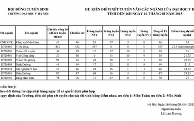 ĐH Y Hà Nội: Điểm chuẩn 2015 dự kiến cao nhất 27,5 điểm