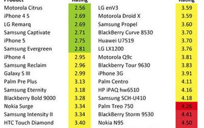 iPhone 5 an toàn hơn Galaxy S3