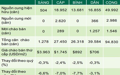 Người mua căn hộ chờ những đợt giảm giá tiếp theo