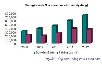 Thu ngân sách Nhà nước giảm mạnh