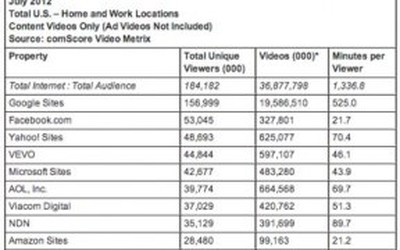 Facebook vượt qua Yahoo, trở thành trang web video đứng thứ 2
