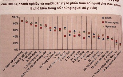 Cảnh sát giao thông tham nhũng phổ biến nhất