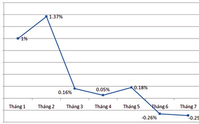 CPI tháng 7 giảm mạnh: Nguy cơ nền kinh tế giảm phát