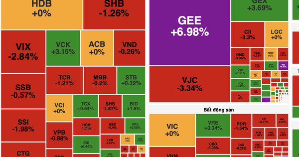 Cổ phiếu ngân hàng và chứng khoán chịu áp lực bán mạnh