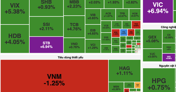 Cổ phiếu trụ bứt phá, VN-Index tăng gần 47 điểm