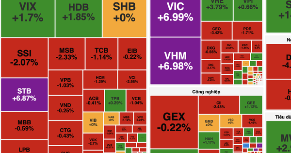 VN-Index vượt 1.770 điểm, lực kéo vẫn tập trung vào nhóm cổ phiếu trụ