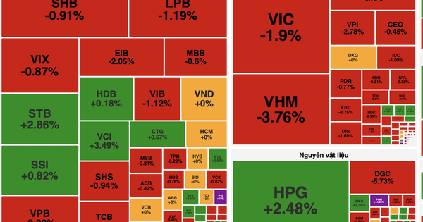 Áp lực bán dồn dập, cổ phiếu “họ Vin” kéo VN-Index rung lắc mạnh
