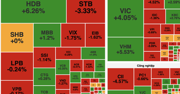 Khép lại năm 2025, VN-Index tăng hơn 17 điểm