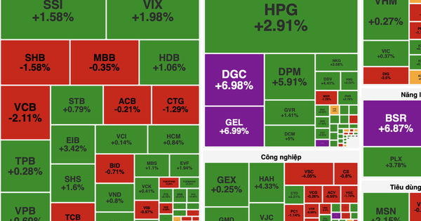 VN-Index tăng hơn 7 điểm, thanh khoản bùng nổ vượt 32.500 tỷ đồng