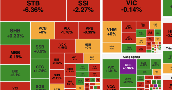 VN-Index rung lắc mạnh, hụt hơi cuối phiên dù cổ phiếu dầu khí bứt phá