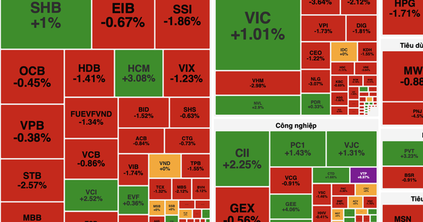 VN-Index giảm gần 14 điểm với áp lực bán lan rộng, dòng tiền thận trọng