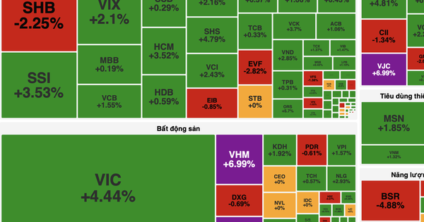 VN-Index giữ vững mốc 1.700 điểm, dòng tiền hấp thụ tốt áp lực chốt lời