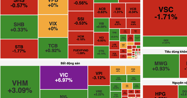 VN-Index bật tăng gần 24 điểm nhờ lực kéo trụ