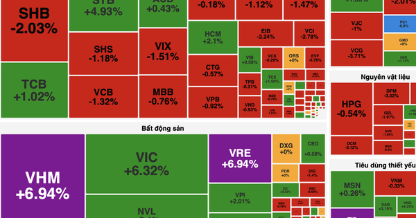 VN-Index tăng hơn 22 điểm, “họ” Vingroup kéo trụ