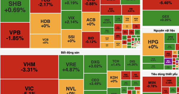 Áp lực bán gia tăng trước kỳ nghỉ lễ, VN-Index giảm hơn 21 điểm