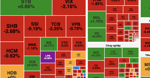 Sắc đỏ lan rộng thị trường chứng khoán, áp lực bán khiến VN-Index giảm cuối phiên