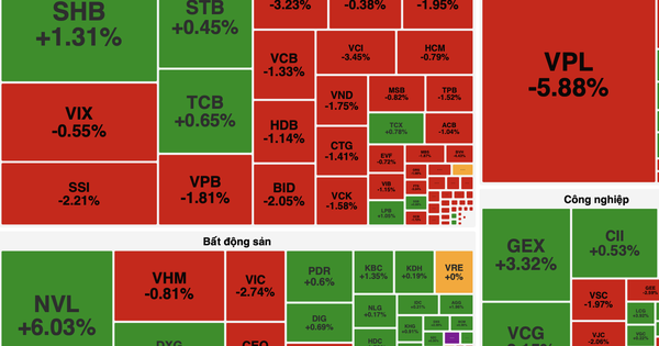VN-Index đảo chiều giảm gần 20 điểm sau phiên tăng đột biến