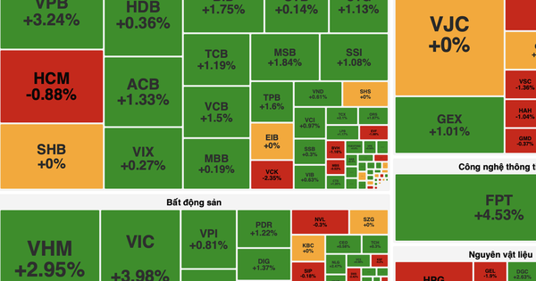 VN-Index lập đỉnh lịch sử mới 1.925 điểm, khối ngoại quay lại mua ròng