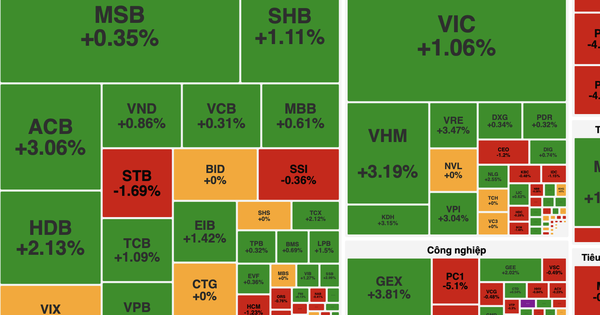 VN-Index tăng gần 9 điểm, nhóm bất động sản và tài chính dẫn dắt thị trường