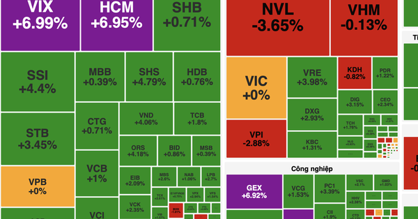 Rung lắc mạnh song VN-Index vẫn bật tăng cuối phiên nhờ lực cầu dâng cao