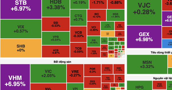 Dòng tiền bùng nổ, VN-Index vượt 1.900 điểm nhờ lực kéo từ họ Vingroup và Gelex